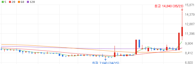 SOFC-관련주-두산퓨얼셀2우B-주가