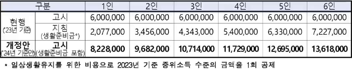 긴급 생활안정지원금 신청