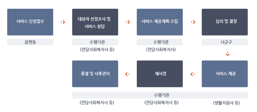 노인맞춤 돌봄서비스