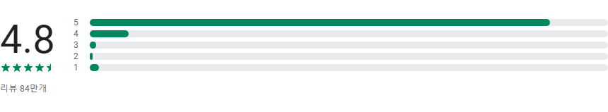 핸드폰 만보기 어플, 최고의 걸음수 측정 만보계