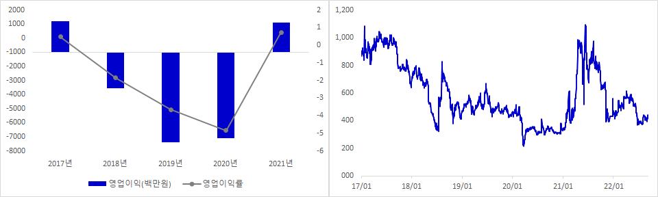 아이엠 실적 및 주가 추이