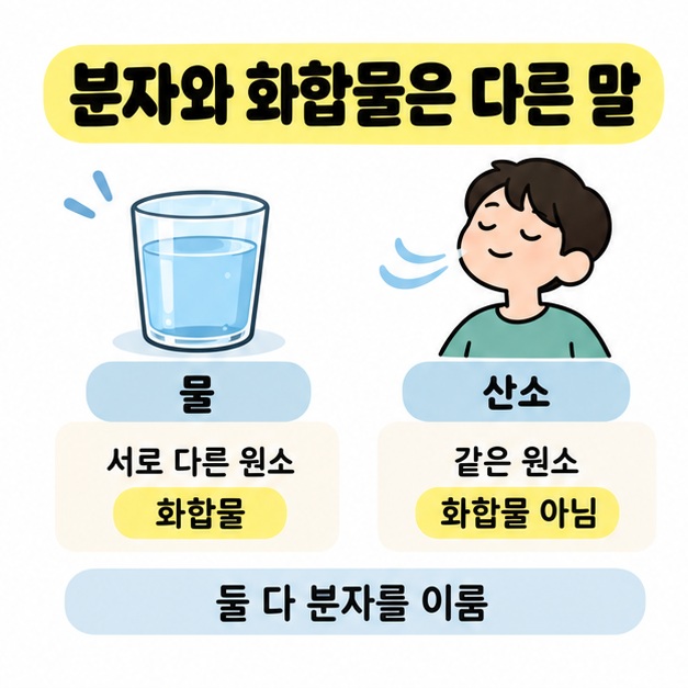 물컵과 호흡하는 사람을 나란히 배치해 물은 서로 다른 원소로 이루어진 화합물이고 산소는 같은 원소로 이루어져 화합물이 아니지만 둘 다 분자를 이룬다고 비교한 그림