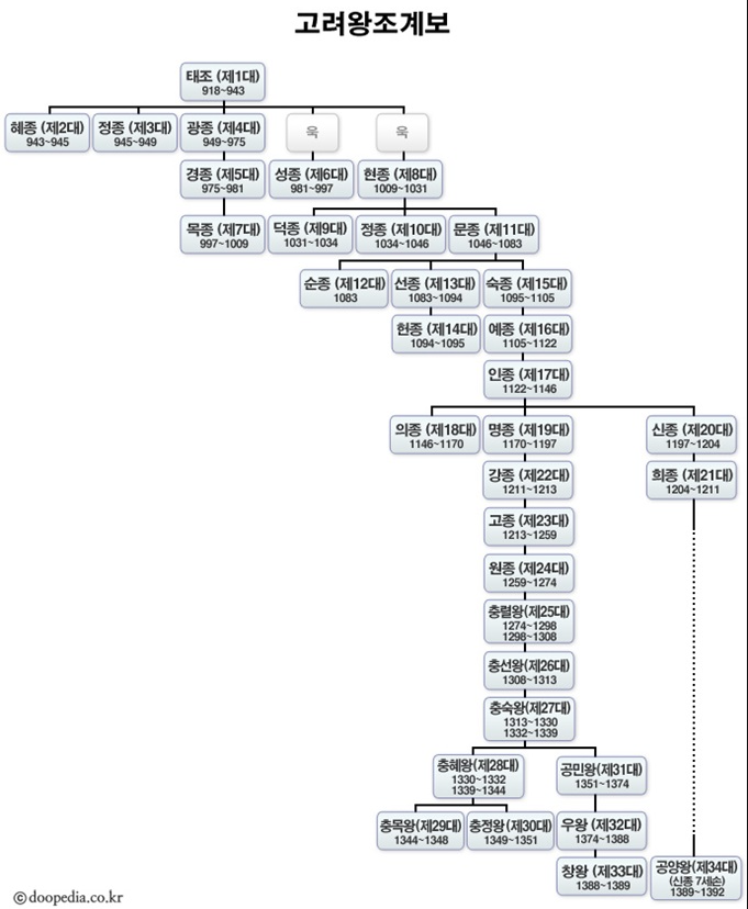 고려왕조 계보도