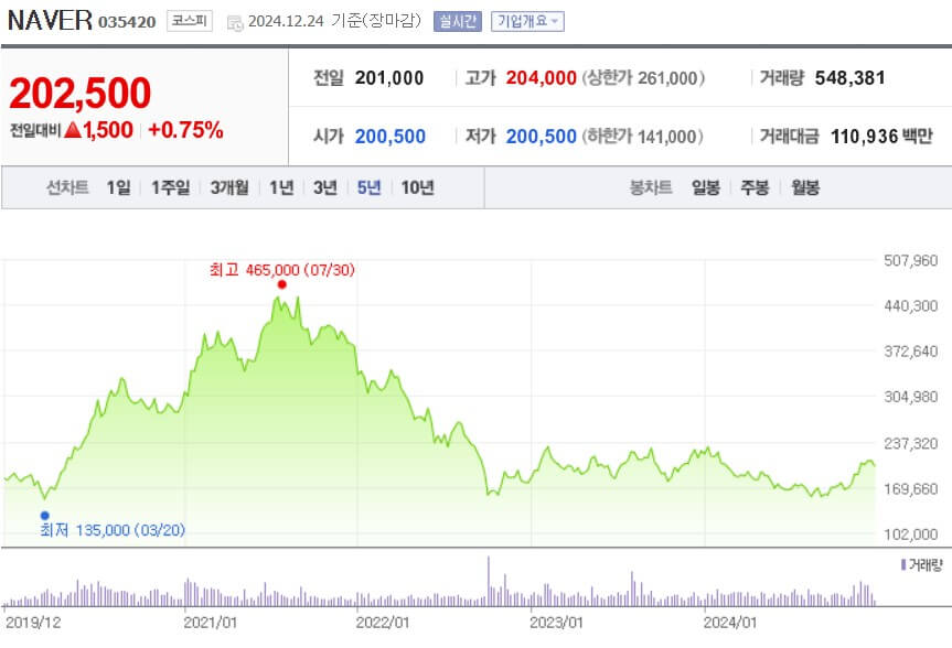 NAVER 주가