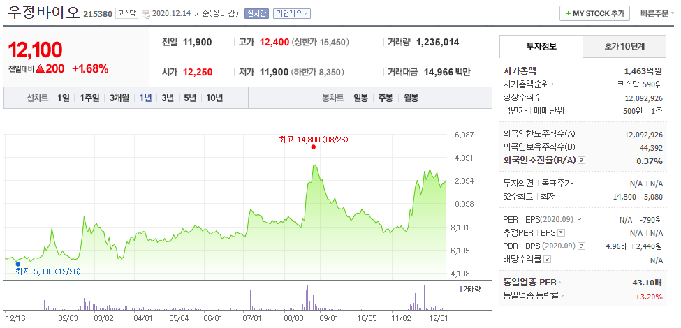 우정바이오 주가