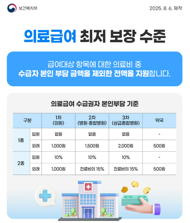 의료급여-최처-보장-수준