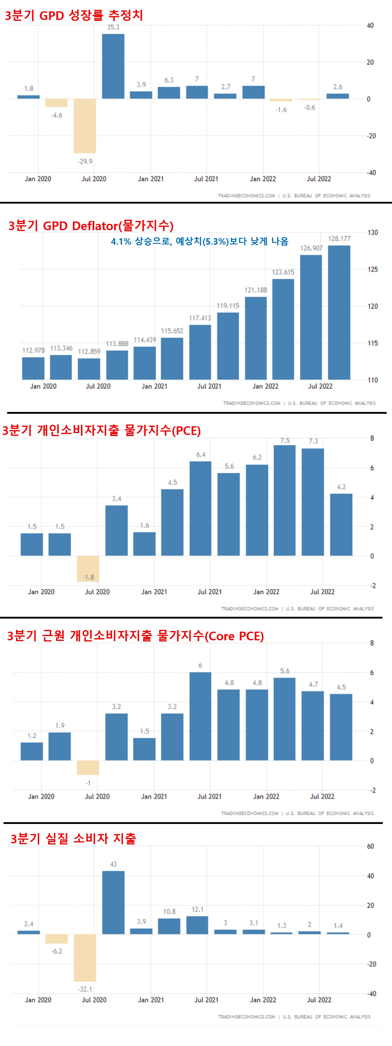 3분기 GDP&#44; 물가지수&#44; 소비자 지출