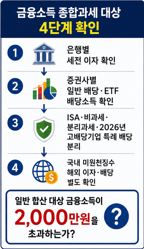 예금 증권 ISA 해외계좌별 금융소득 종합과세 2,000만원 확인 방법