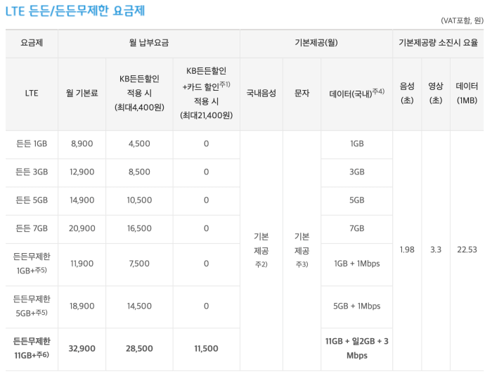 1) LTE 든든/든든무제한 요금제 기본요금 표