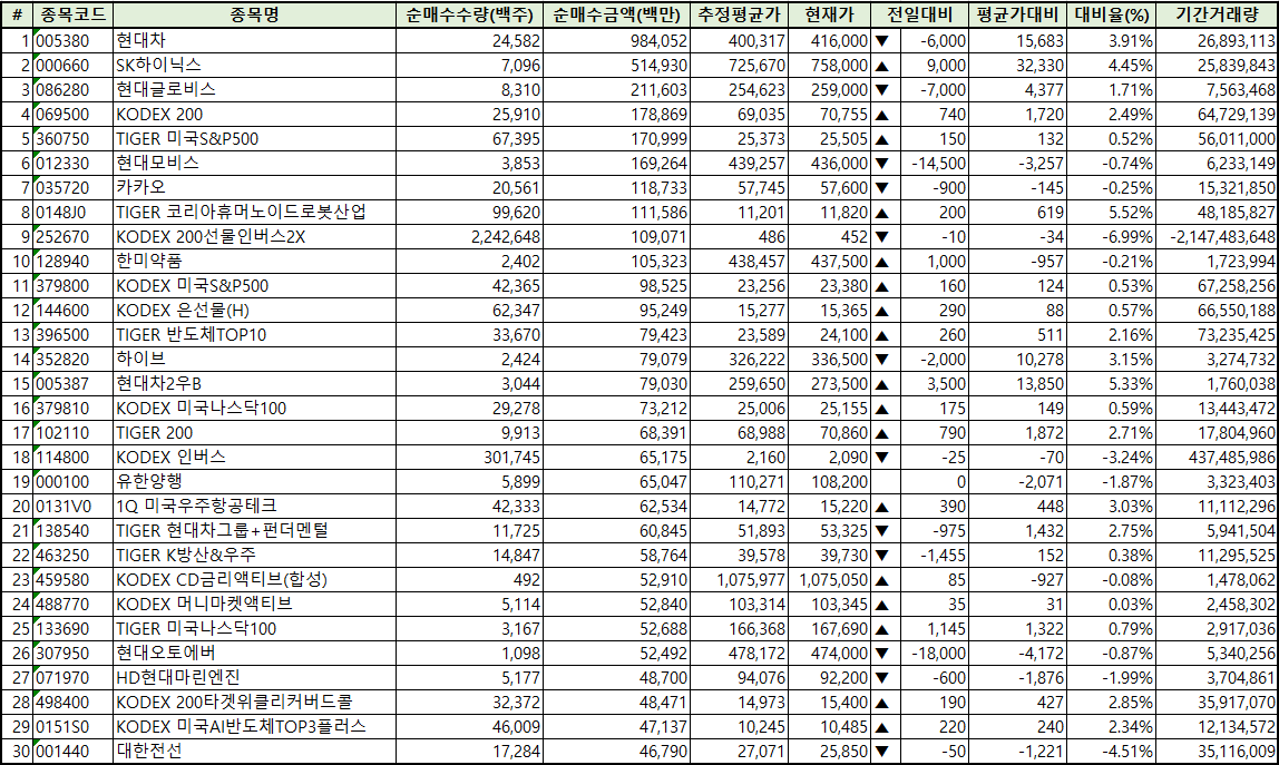 주간 코스피 개인 순매수