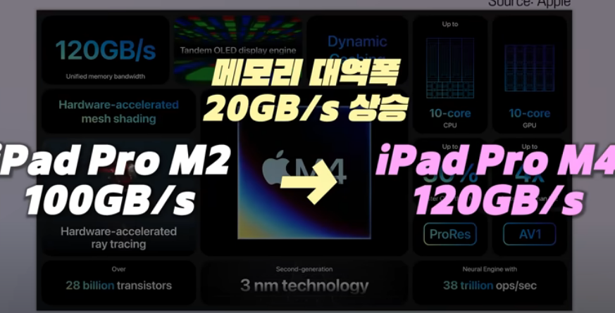 아이패드 프로 11 13 m4 (iPad Pro 11 13 M4 모델) 특징