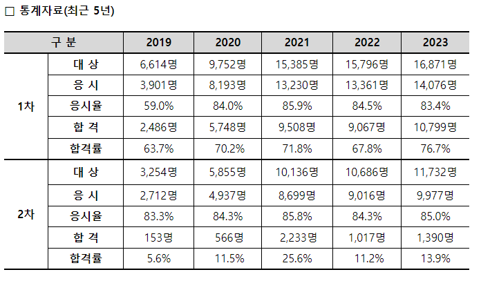 손해평가사 연도별 합격자수
