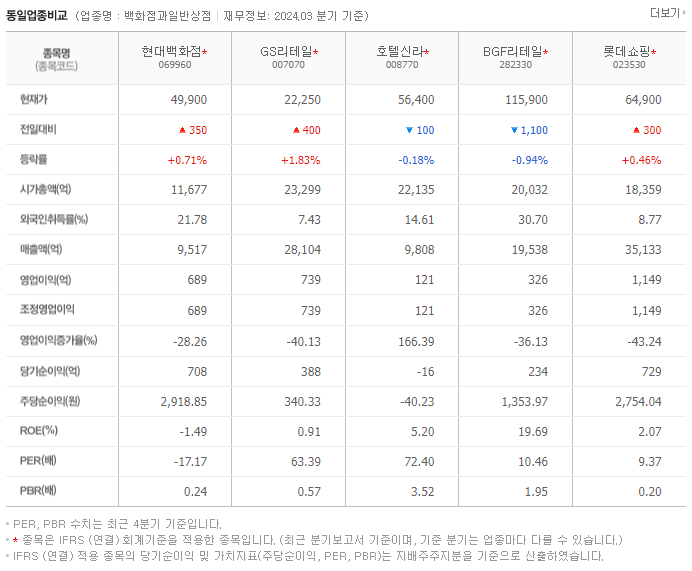 현대백화점_동종업비교자료