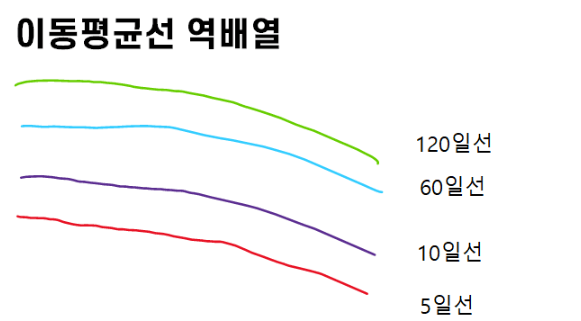 이동평균선 보는법