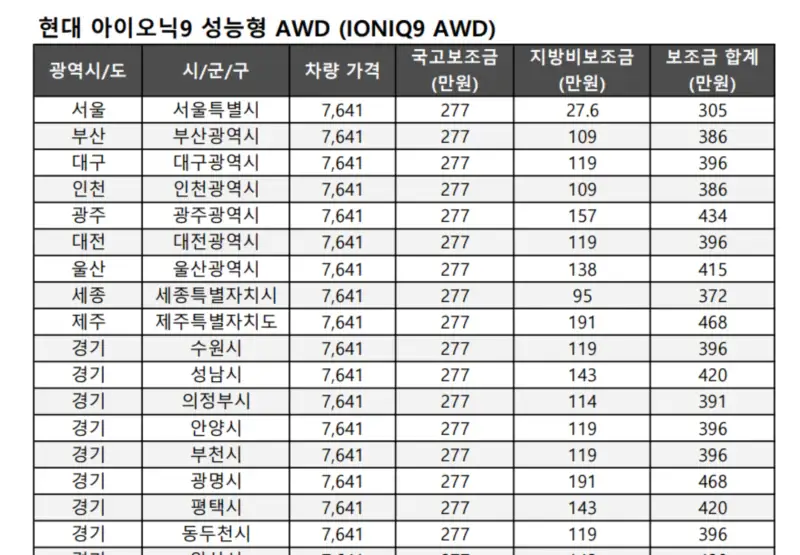 아이오닉9-보조금