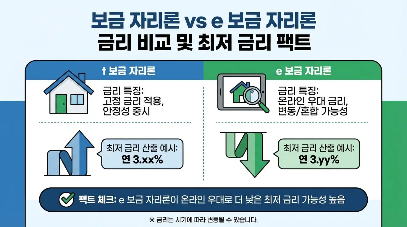 t 보금 자리론 아낌 e 보금 자리론 금리 비교 및 최저 금리 산출 팩트