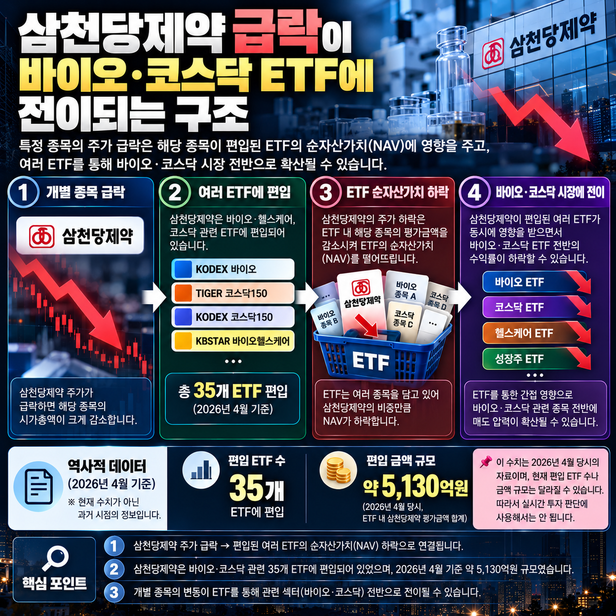 삼천당제약 급락이 ETF 수익률에 미친 영향 구조