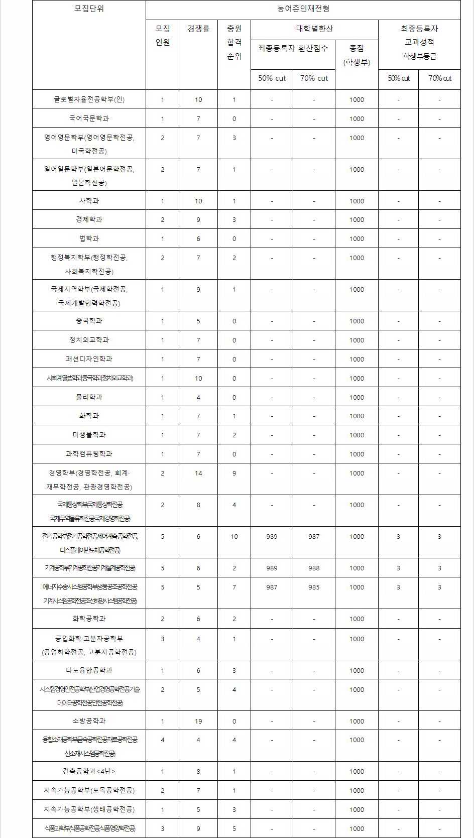 2023학년도 부경대학교 학생부교과전형 농어촌인재전형 결과