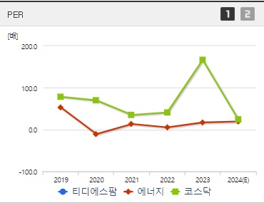 티디에스팜 주가 PER