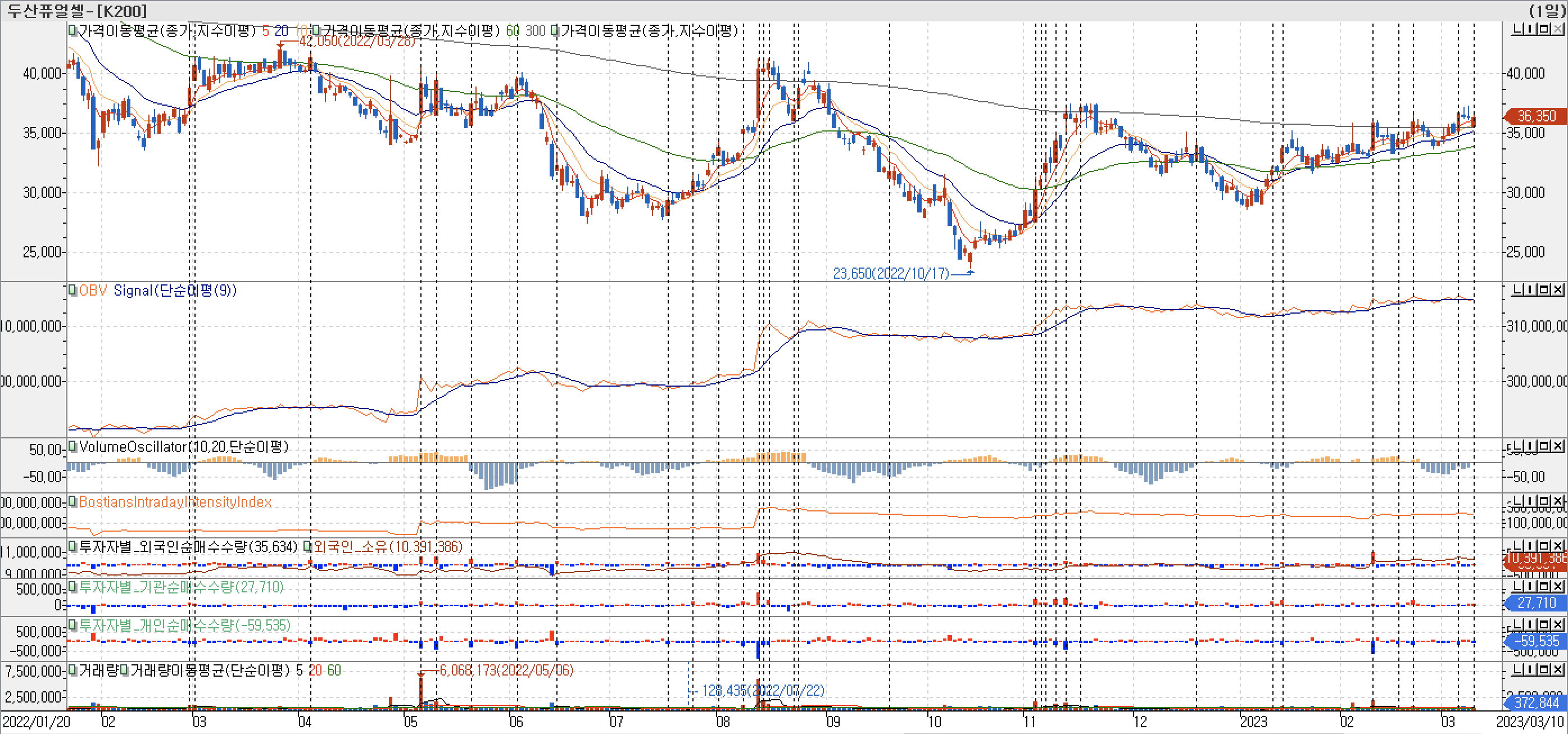 3. 봉 차트 - OBV, VolumeOscillator, BIII, 외국인, 기관 개인 매수-두산퓨얼셀