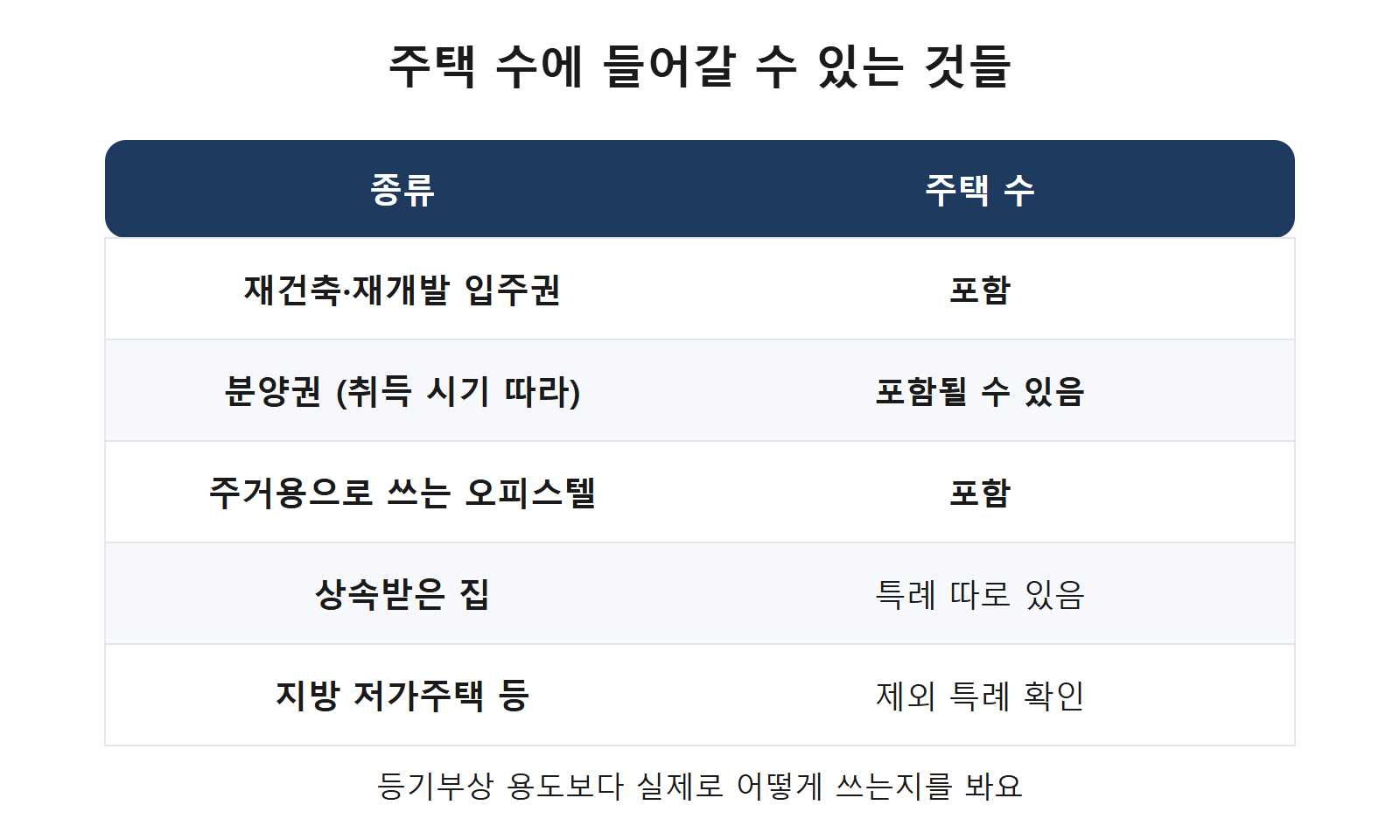 주택 수에 들어가는 것