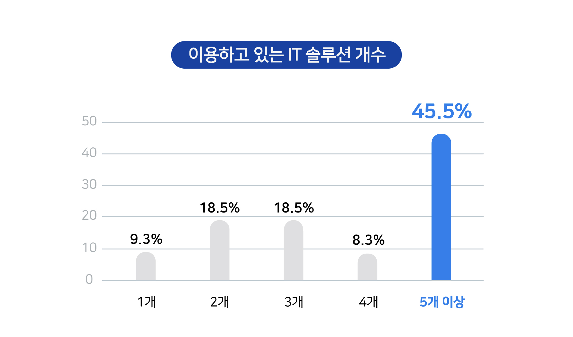 IT 솔루션 사용 현황_이용하고 있는 솔루션 개수