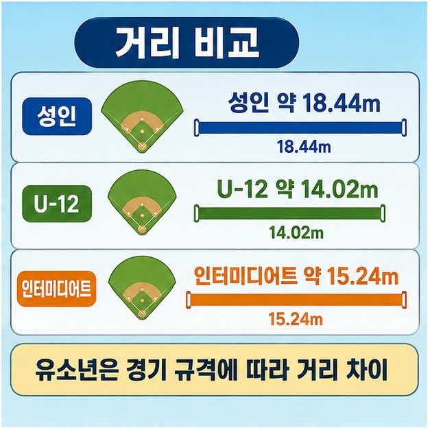 성인 야구 약 18.44m와 리틀야구 U-12 약 14.02m, 인터미디어트 약 15.24m의 투구거리를 비교한 그림