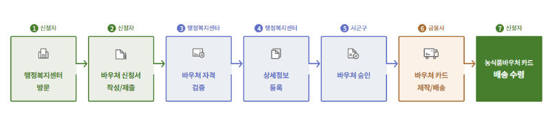 농식품바우처 신청