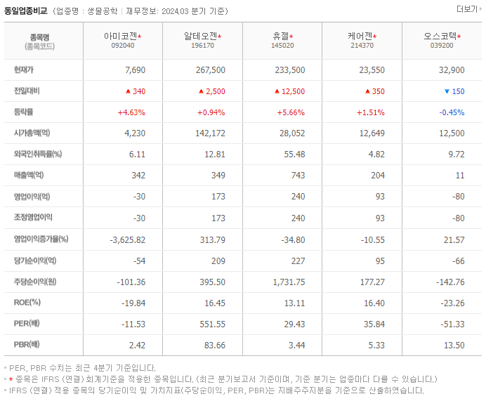 아미코젠_동종업비교자료