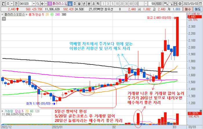 3월 3일 폴라리스오피스 주가 일봉 차트