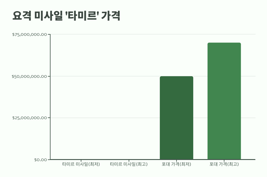 아이언돔 가격 완전 분석 11