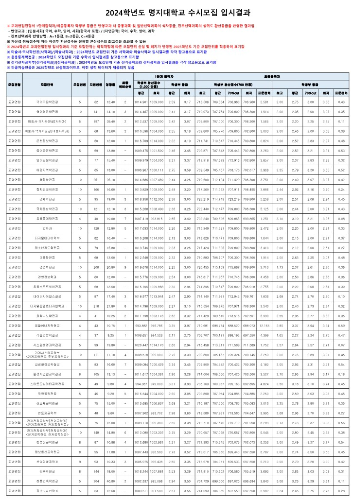 명지대 교과전형 교과면접전형 수시등급