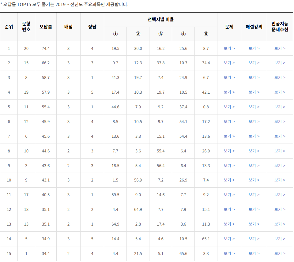 2020-9월-고2-모의고사-물리학 1-오답률-높은-문항1