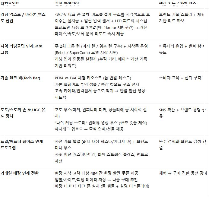 주요 체험 터치 포인트, 실행