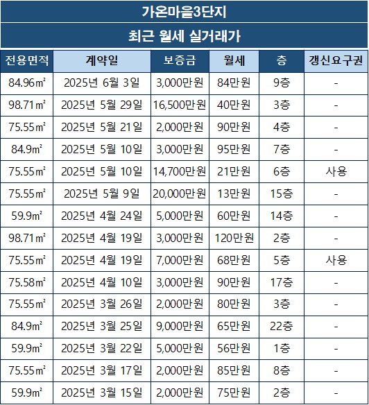 [세종시 다정동] 가온마을3단지 아파트 월세 실거래가