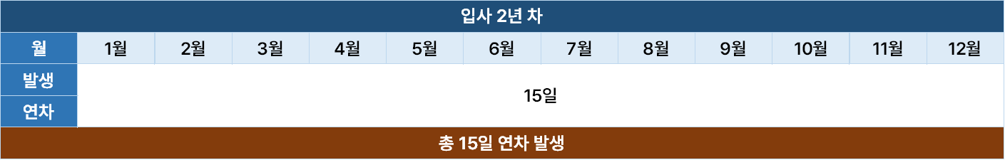 2025년 연차휴가 일수 계산 방법 (계산기)