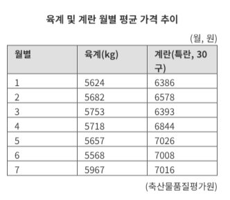 육계 및 계란 월별 평균 가격 추이