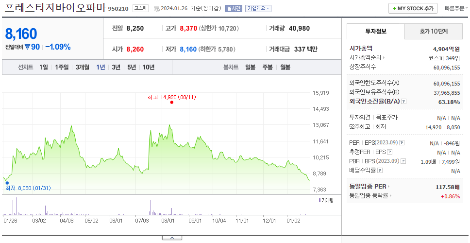 프레스티지바이오파마_주가