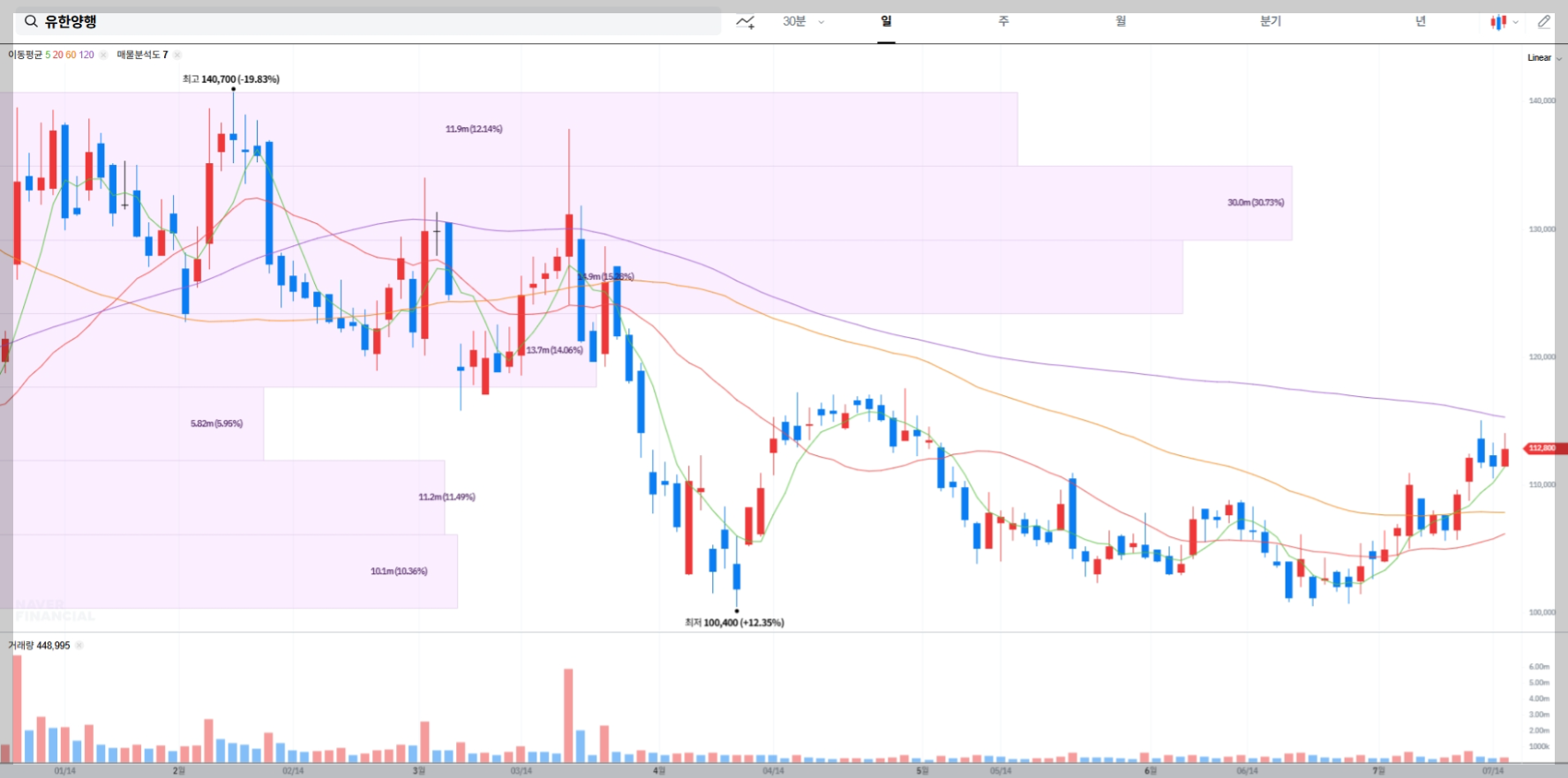 유한양행 현재 주가 차트