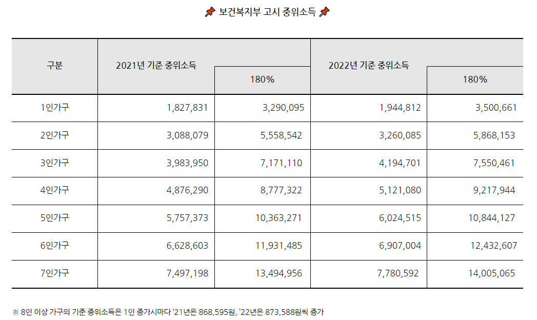보건복지부 고시 중위소득