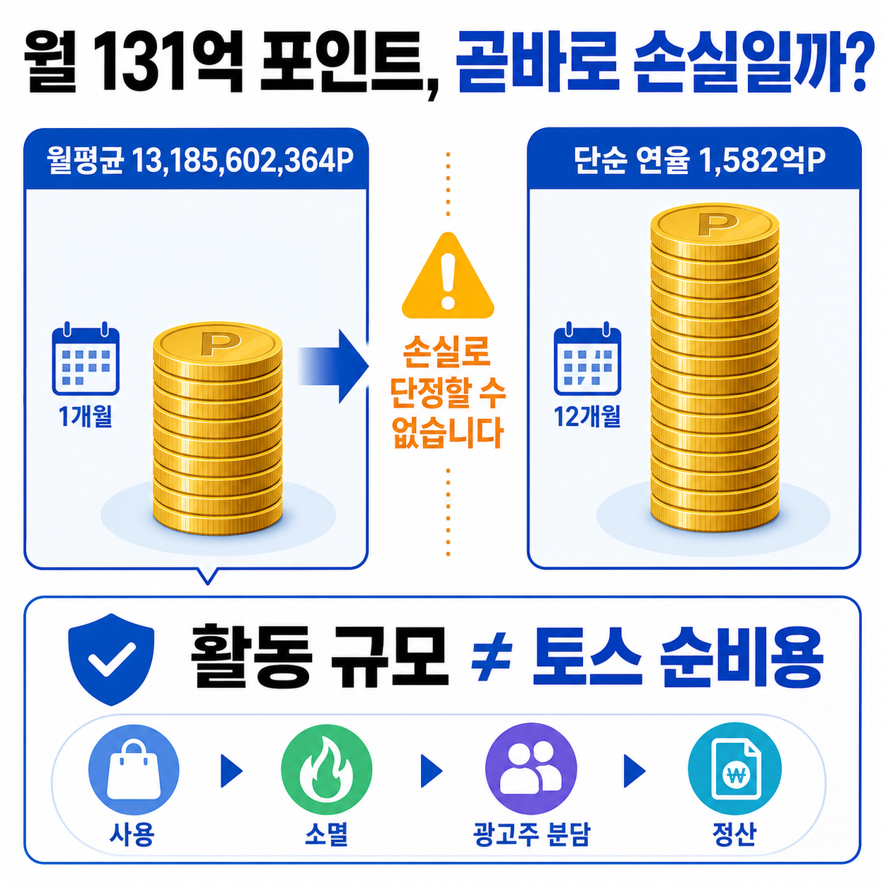 포인트 활동 규모와 실제 현금비용은 같지 않다