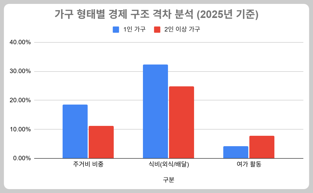1인 가구와 2인 이상 가구의 소득과 주요 지출 항목 비중을 비교한 표. 1인 가구의 주거비와 식비 비중이 훨씬 높음을 보여줌