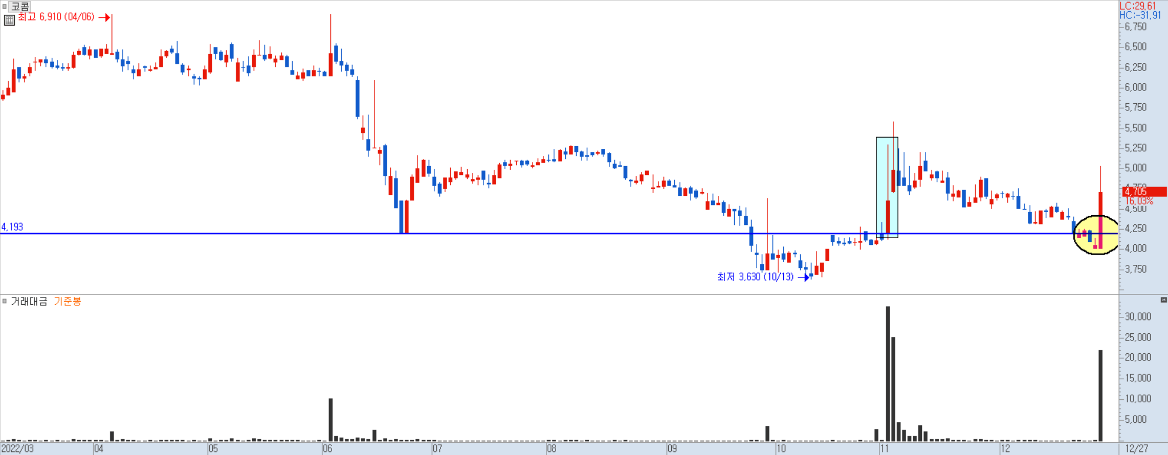 코콤 일봉 차트 - 기준봉 시가