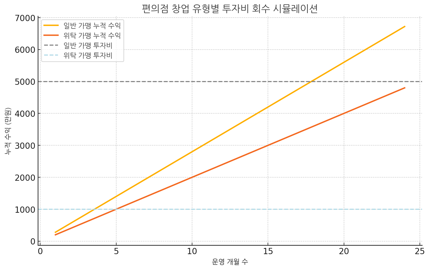 편의점 창업 유형별 투자비 회수 시뮬레이션