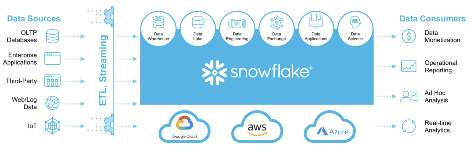 snowflake-datawarehouse