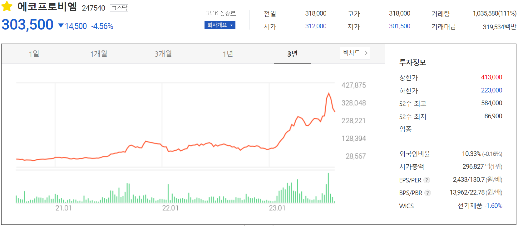 에코프로비엠 - 주가 정보 (2023.08.16)