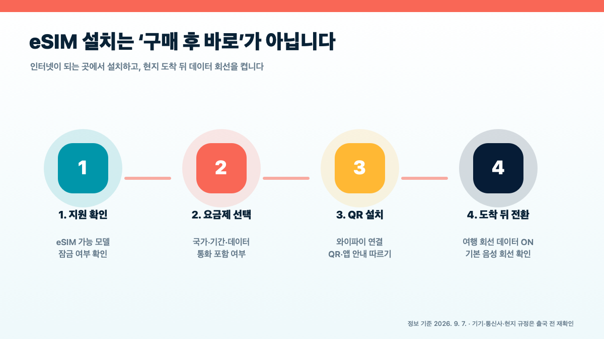 2026 추석 해외여행 eSIM 사용법|지원기기·설치 순서·로밍 비교·데이터 설정 체크리스트 본문 정보 이미지 3