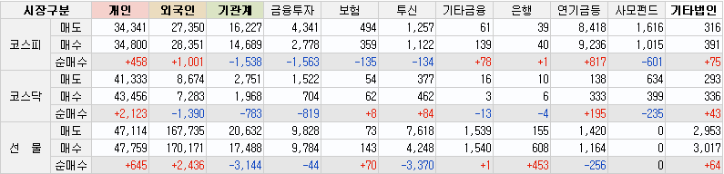 10월7일 투자자별 매매동향