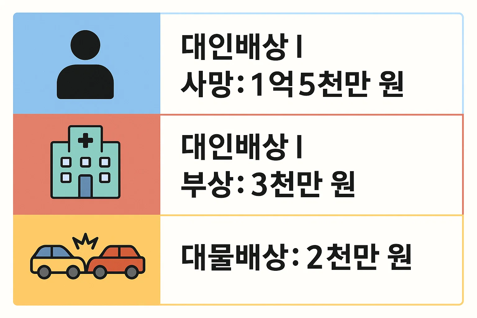 자동차보험 책임보험 보장한도를 정리한 인포그래픽으로 대인배상Ⅰ 사망 1억5천만 원, 부상 3천만 원, 대물배상 2천만 원 등 보장 범위를 설명합니다.