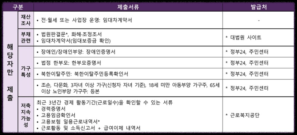 청년내일저축계좌 서류제출